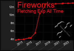 Total Graph of Fireworrks