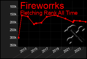 Total Graph of Fireworrks