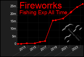 Total Graph of Fireworrks