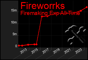 Total Graph of Fireworrks