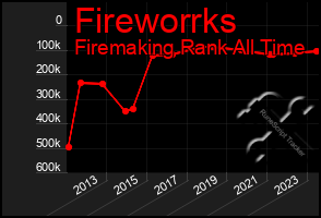Total Graph of Fireworrks