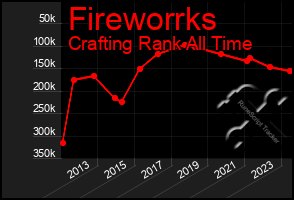 Total Graph of Fireworrks