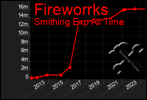 Total Graph of Fireworrks