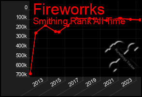 Total Graph of Fireworrks