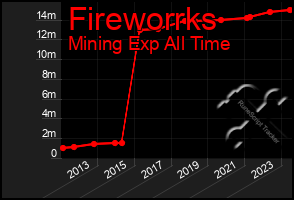 Total Graph of Fireworrks