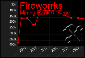 Total Graph of Fireworrks