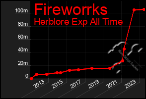 Total Graph of Fireworrks