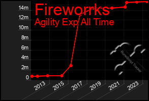 Total Graph of Fireworrks