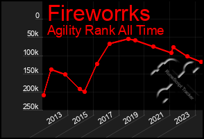 Total Graph of Fireworrks