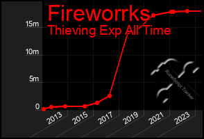 Total Graph of Fireworrks