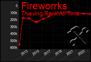 Total Graph of Fireworrks