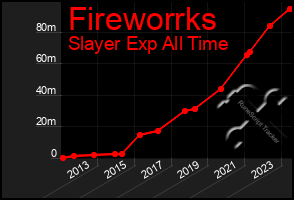 Total Graph of Fireworrks