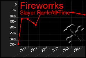 Total Graph of Fireworrks