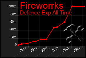 Total Graph of Fireworrks