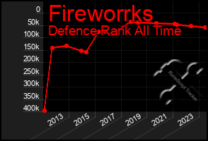 Total Graph of Fireworrks