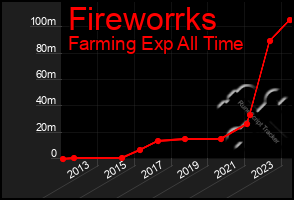 Total Graph of Fireworrks