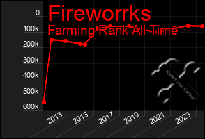 Total Graph of Fireworrks
