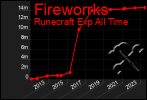 Total Graph of Fireworrks