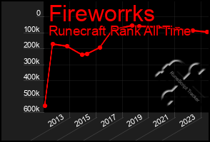 Total Graph of Fireworrks