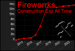 Total Graph of Fireworrks