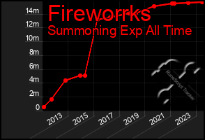 Total Graph of Fireworrks