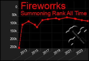 Total Graph of Fireworrks