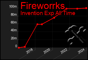 Total Graph of Fireworrks