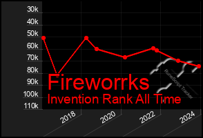 Total Graph of Fireworrks