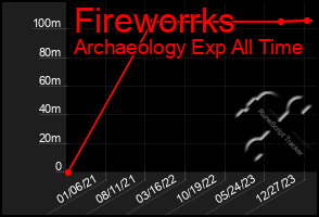 Total Graph of Fireworrks