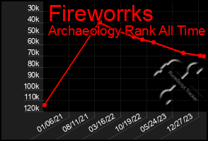 Total Graph of Fireworrks