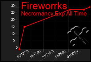 Total Graph of Fireworrks