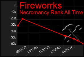 Total Graph of Fireworrks