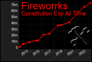 Total Graph of Fireworrks