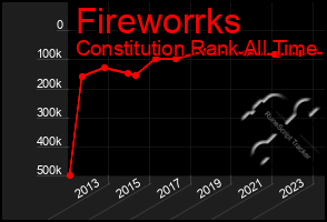 Total Graph of Fireworrks