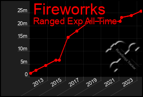 Total Graph of Fireworrks