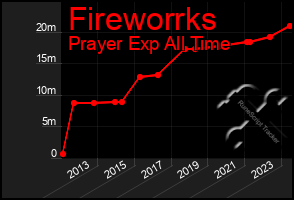 Total Graph of Fireworrks