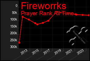 Total Graph of Fireworrks