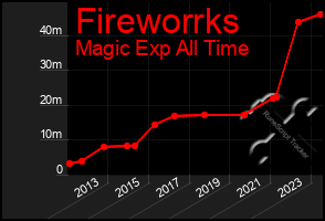 Total Graph of Fireworrks