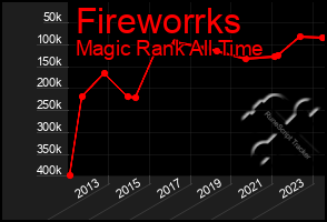 Total Graph of Fireworrks