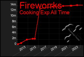 Total Graph of Fireworrks