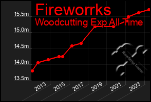 Total Graph of Fireworrks