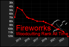 Total Graph of Fireworrks