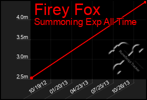 Total Graph of Firey Fox