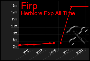 Total Graph of Firp