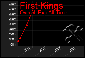 Total Graph of First Kings