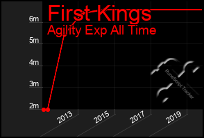 Total Graph of First Kings