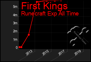 Total Graph of First Kings