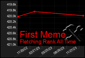 Total Graph of First Meme