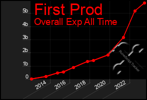 Total Graph of First Prod