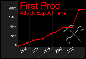 Total Graph of First Prod